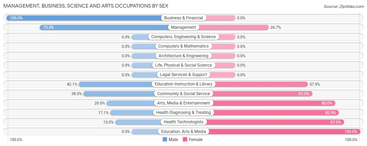 Management, Business, Science and Arts Occupations by Sex in Benkelman