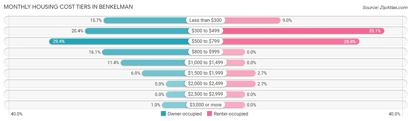 Monthly Housing Cost Tiers in Benkelman
