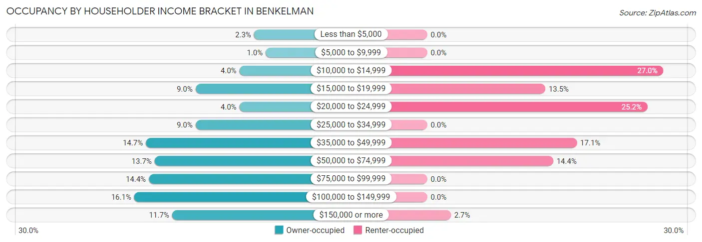 Occupancy by Householder Income Bracket in Benkelman
