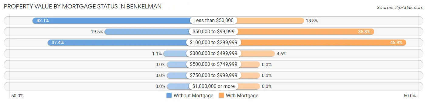 Property Value by Mortgage Status in Benkelman