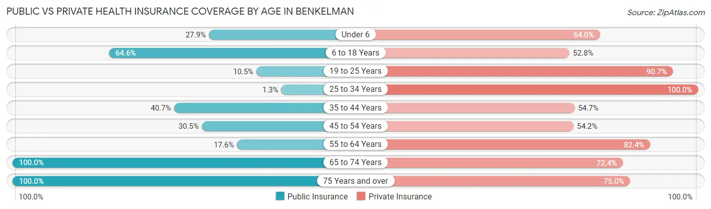 Public vs Private Health Insurance Coverage by Age in Benkelman