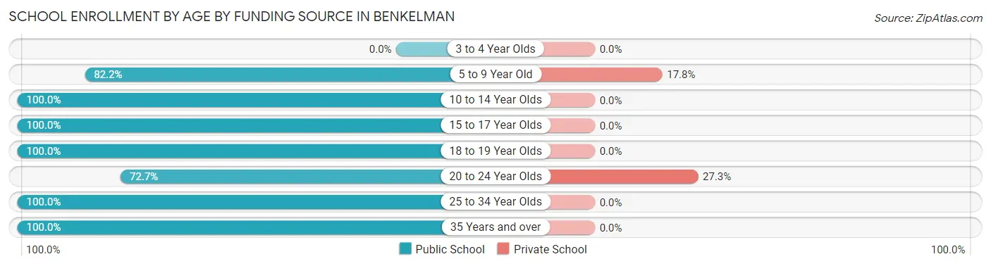 School Enrollment by Age by Funding Source in Benkelman