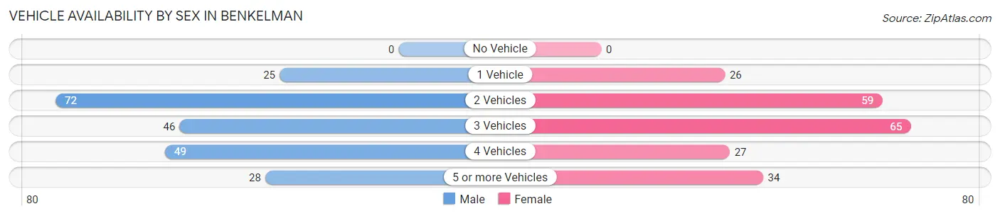 Vehicle Availability by Sex in Benkelman