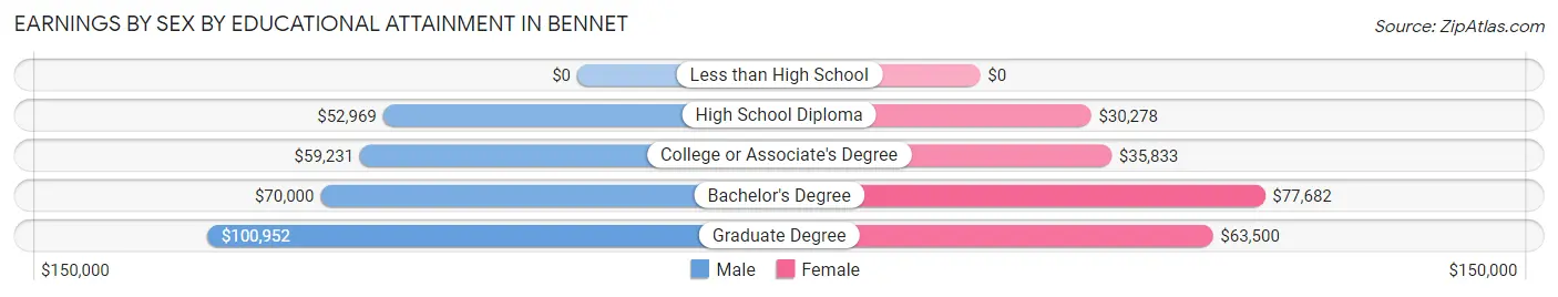 Earnings by Sex by Educational Attainment in Bennet