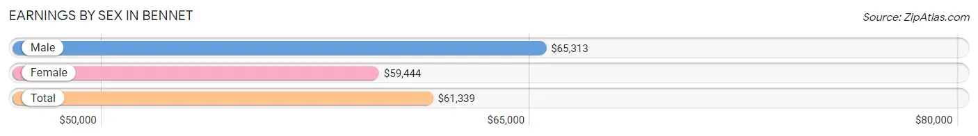 Earnings by Sex in Bennet