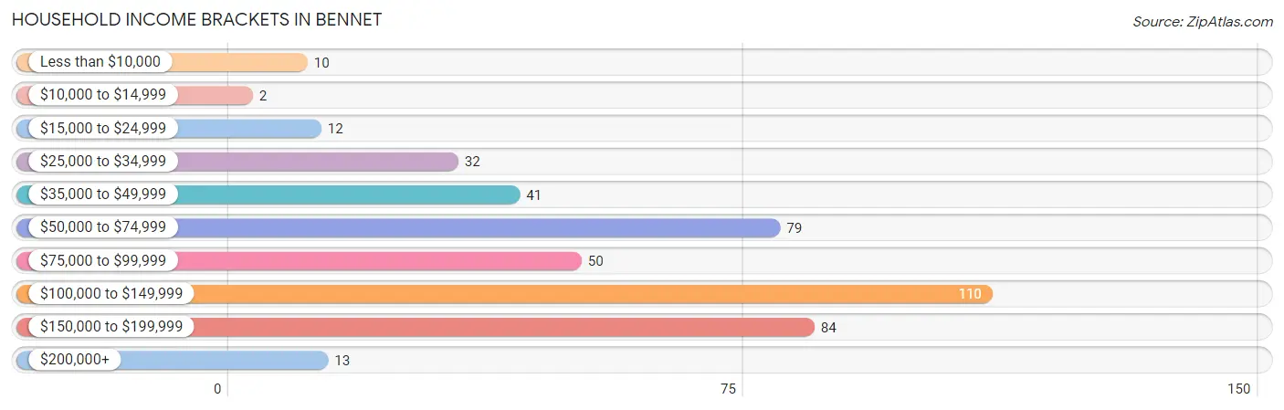 Household Income Brackets in Bennet