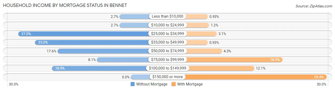Household Income by Mortgage Status in Bennet