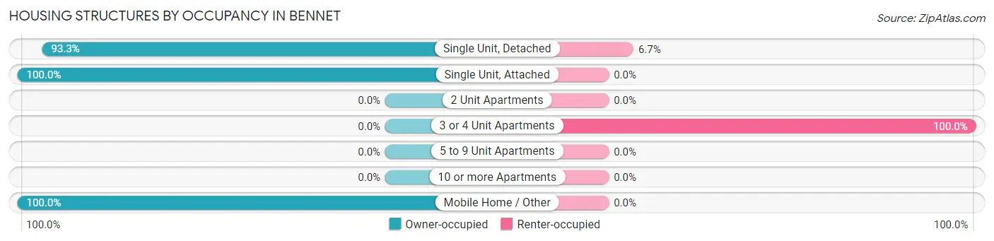 Housing Structures by Occupancy in Bennet