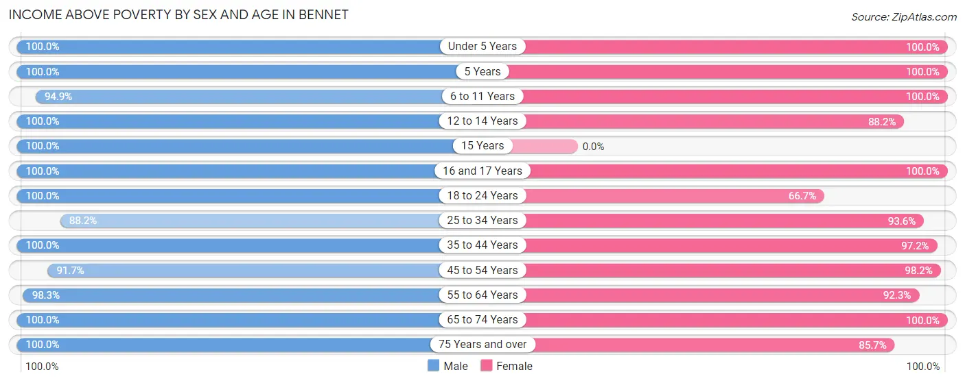 Income Above Poverty by Sex and Age in Bennet