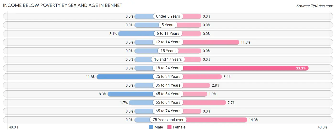 Income Below Poverty by Sex and Age in Bennet