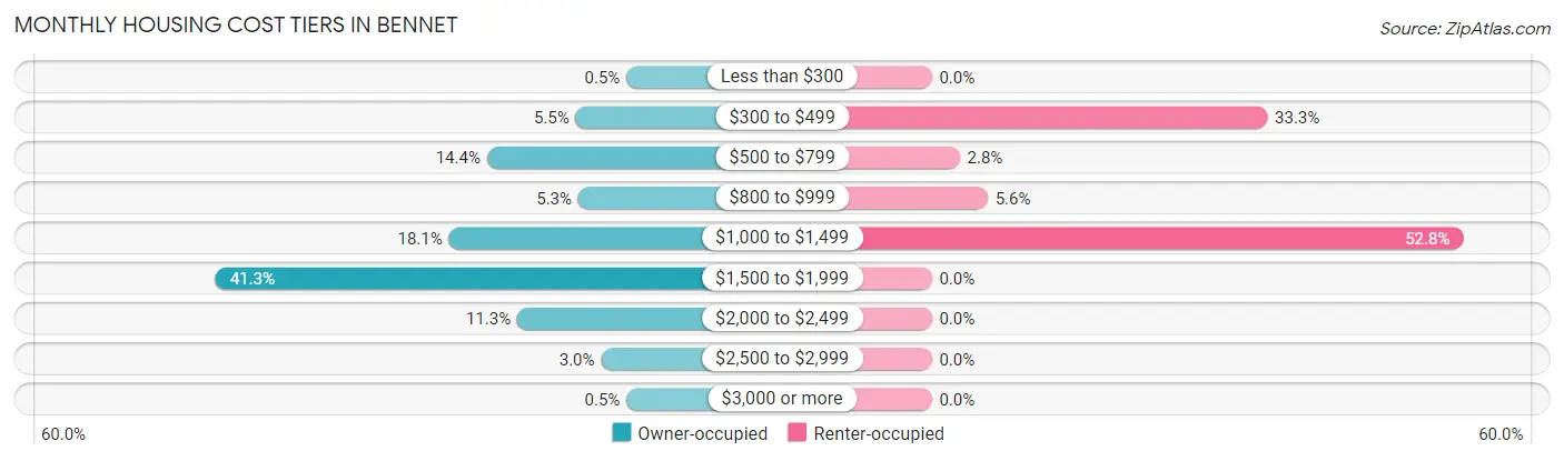 Monthly Housing Cost Tiers in Bennet