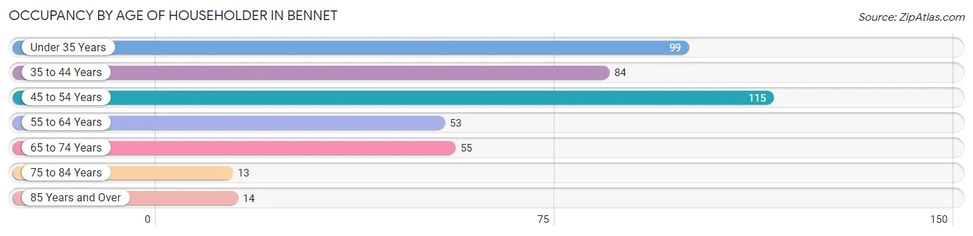 Occupancy by Age of Householder in Bennet