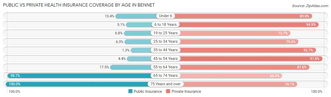 Public vs Private Health Insurance Coverage by Age in Bennet