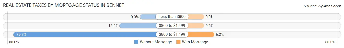 Real Estate Taxes by Mortgage Status in Bennet
