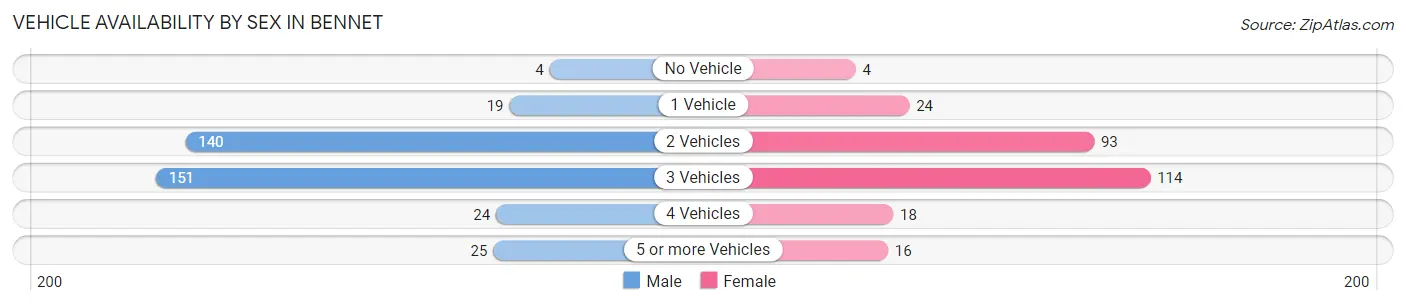 Vehicle Availability by Sex in Bennet