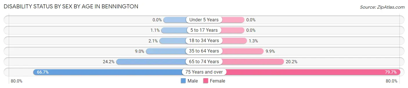 Disability Status by Sex by Age in Bennington