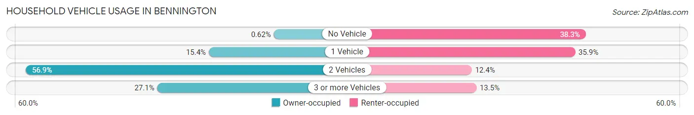 Household Vehicle Usage in Bennington