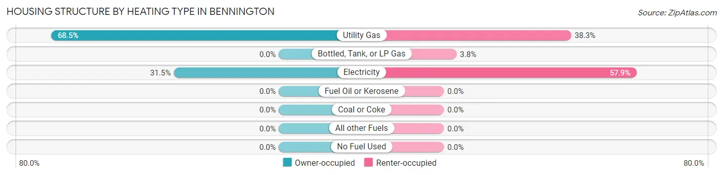 Housing Structure by Heating Type in Bennington