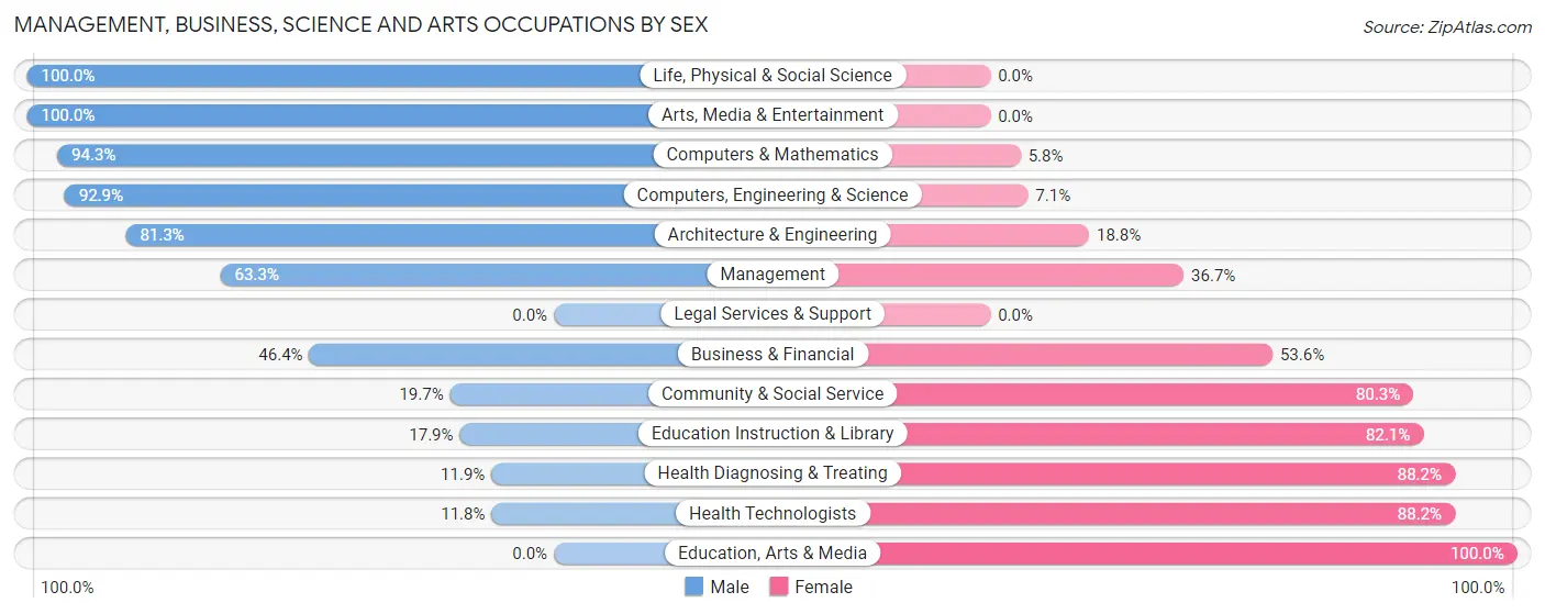 Management, Business, Science and Arts Occupations by Sex in Bennington