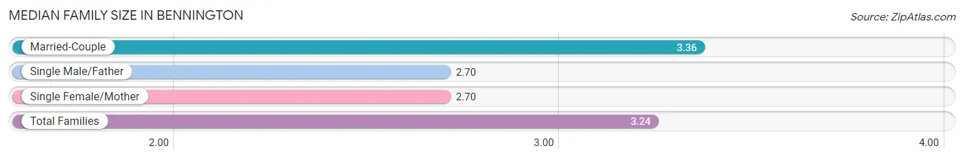 Median Family Size in Bennington