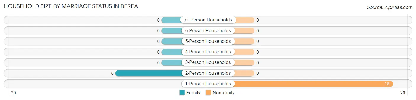 Household Size by Marriage Status in Berea