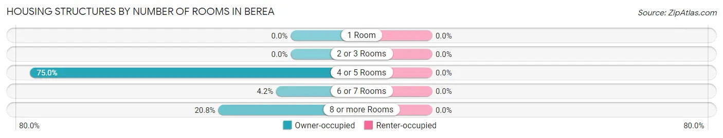 Housing Structures by Number of Rooms in Berea