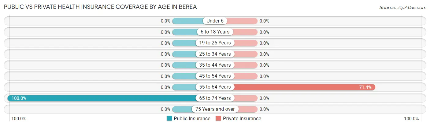 Public vs Private Health Insurance Coverage by Age in Berea
