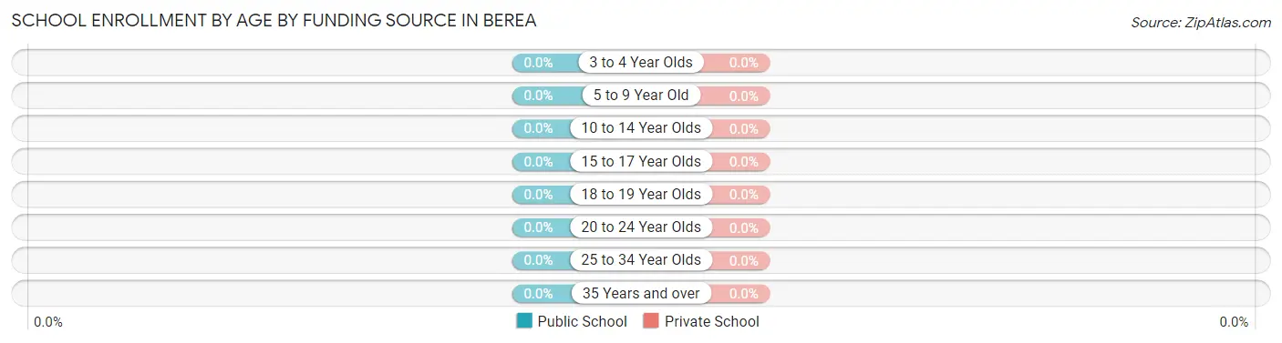School Enrollment by Age by Funding Source in Berea