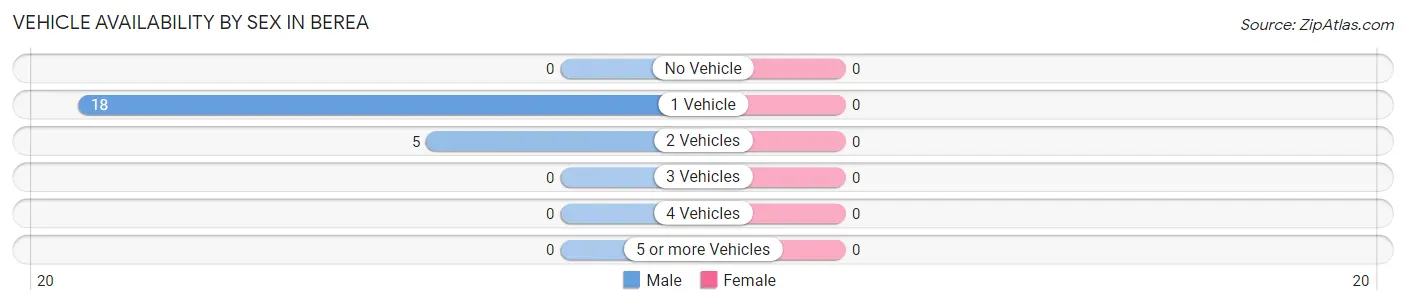 Vehicle Availability by Sex in Berea