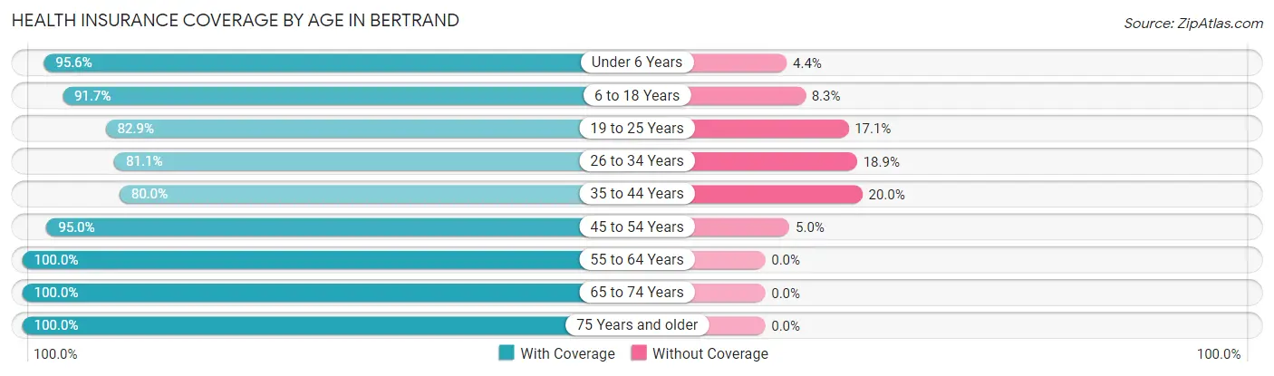 Health Insurance Coverage by Age in Bertrand