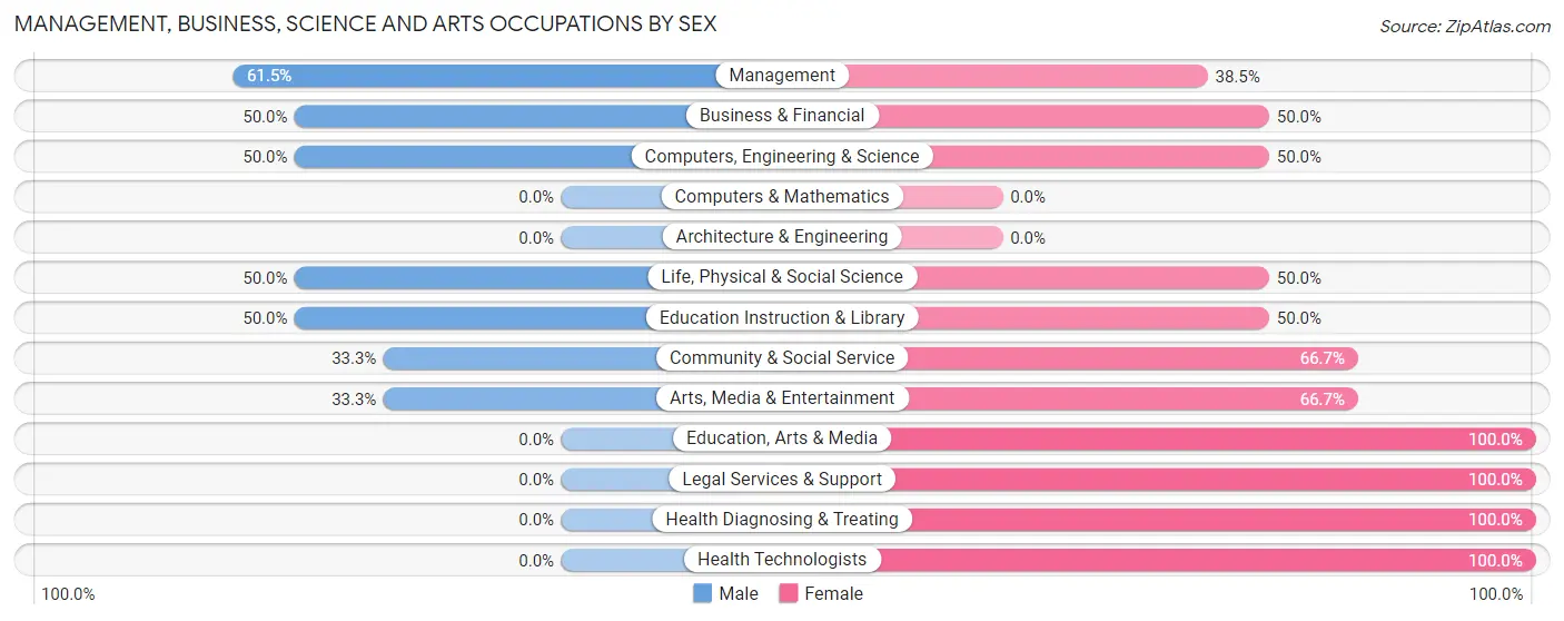 Management, Business, Science and Arts Occupations by Sex in Bertrand
