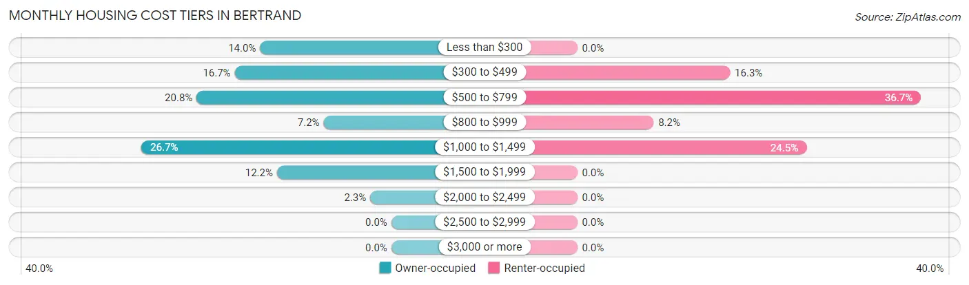 Monthly Housing Cost Tiers in Bertrand