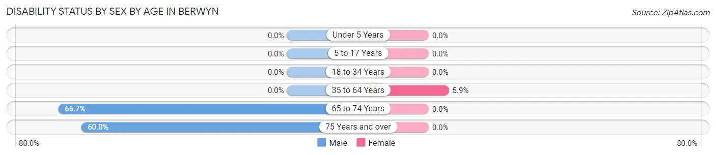 Disability Status by Sex by Age in Berwyn