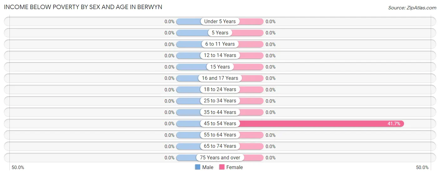 Income Below Poverty by Sex and Age in Berwyn