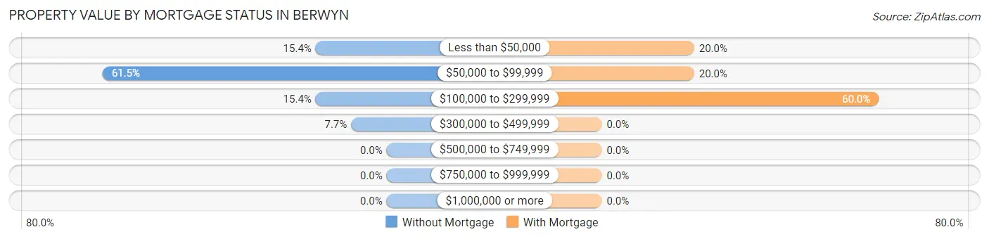 Property Value by Mortgage Status in Berwyn