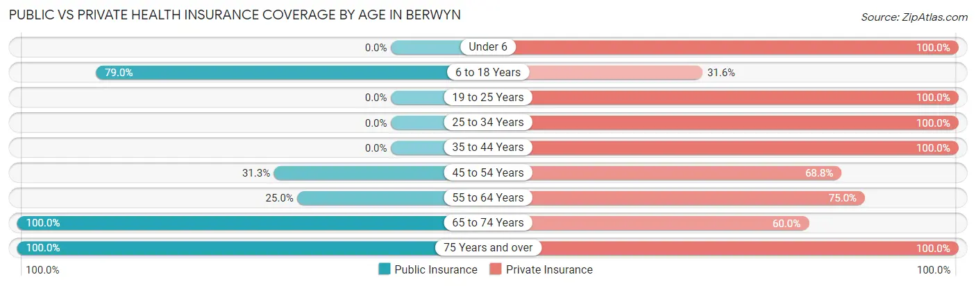 Public vs Private Health Insurance Coverage by Age in Berwyn