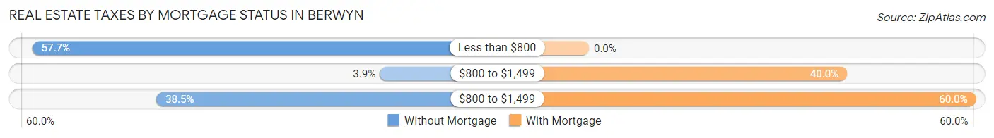 Real Estate Taxes by Mortgage Status in Berwyn