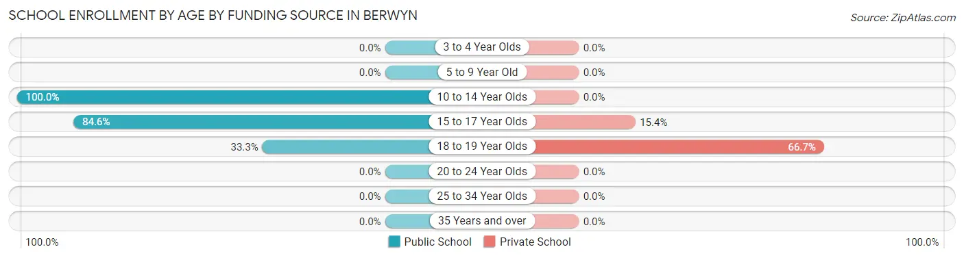School Enrollment by Age by Funding Source in Berwyn