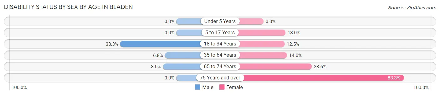 Disability Status by Sex by Age in Bladen