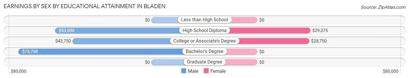 Earnings by Sex by Educational Attainment in Bladen