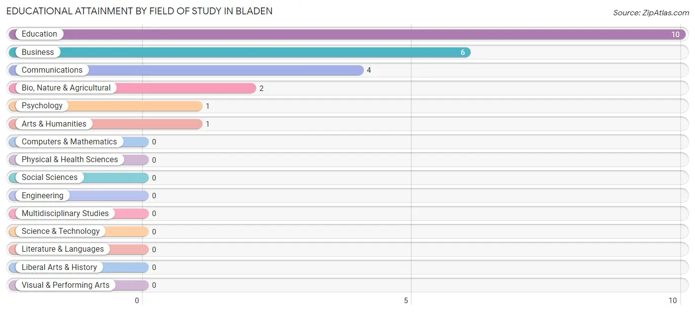 Educational Attainment by Field of Study in Bladen