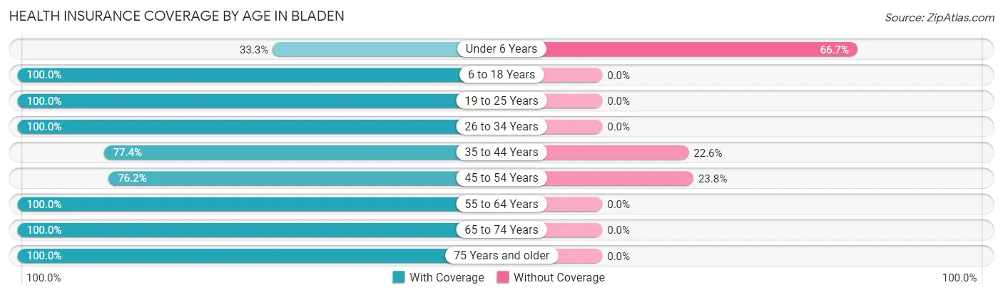 Health Insurance Coverage by Age in Bladen