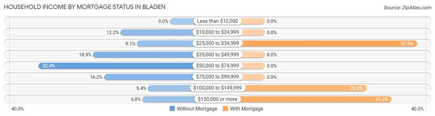 Household Income by Mortgage Status in Bladen