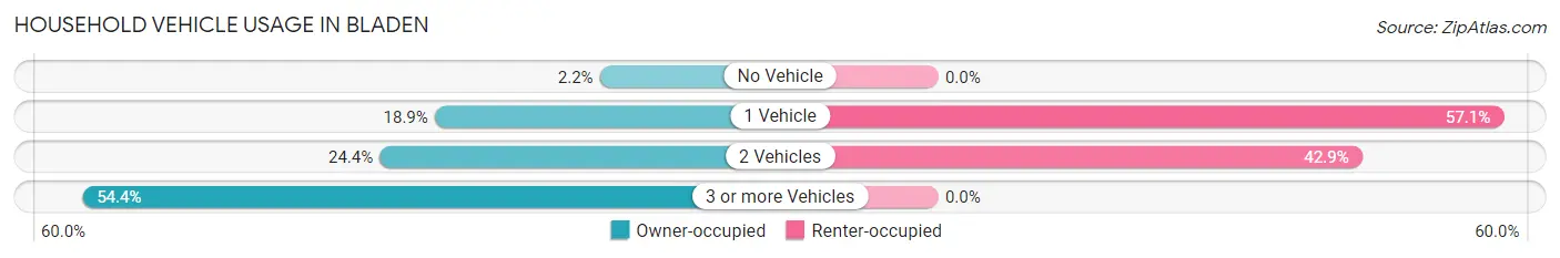 Household Vehicle Usage in Bladen