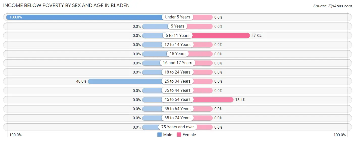 Income Below Poverty by Sex and Age in Bladen