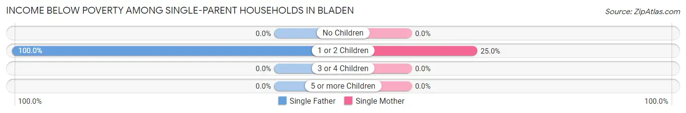 Income Below Poverty Among Single-Parent Households in Bladen