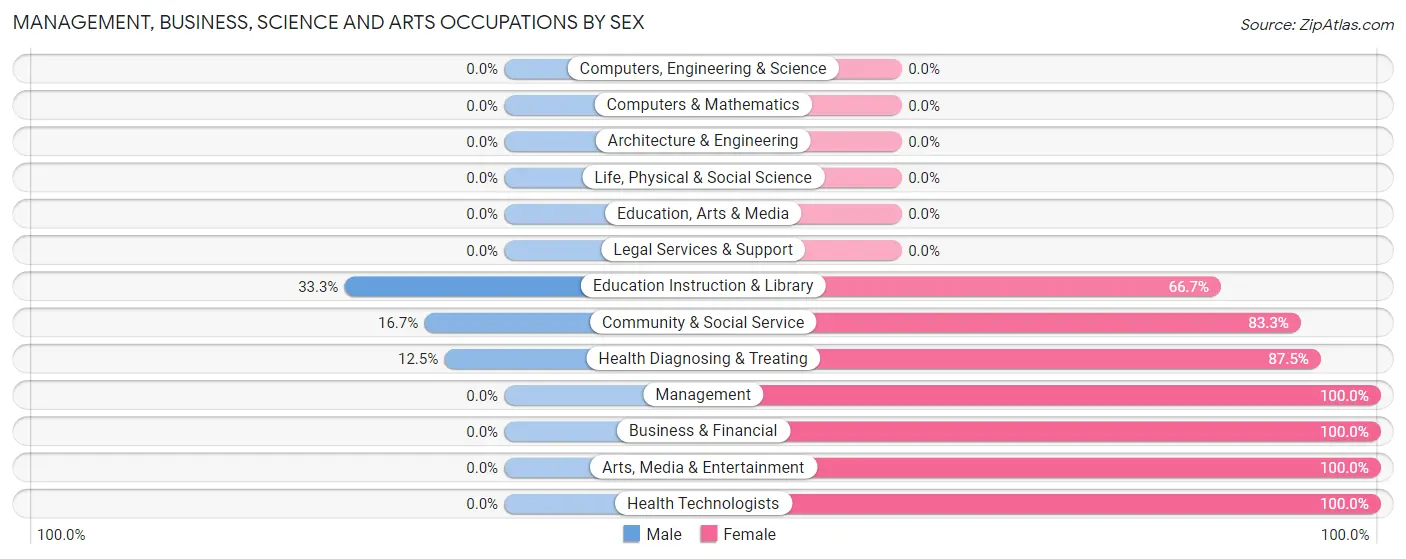 Management, Business, Science and Arts Occupations by Sex in Bladen