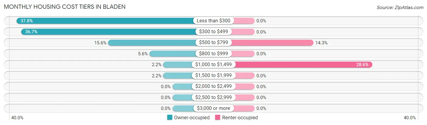 Monthly Housing Cost Tiers in Bladen