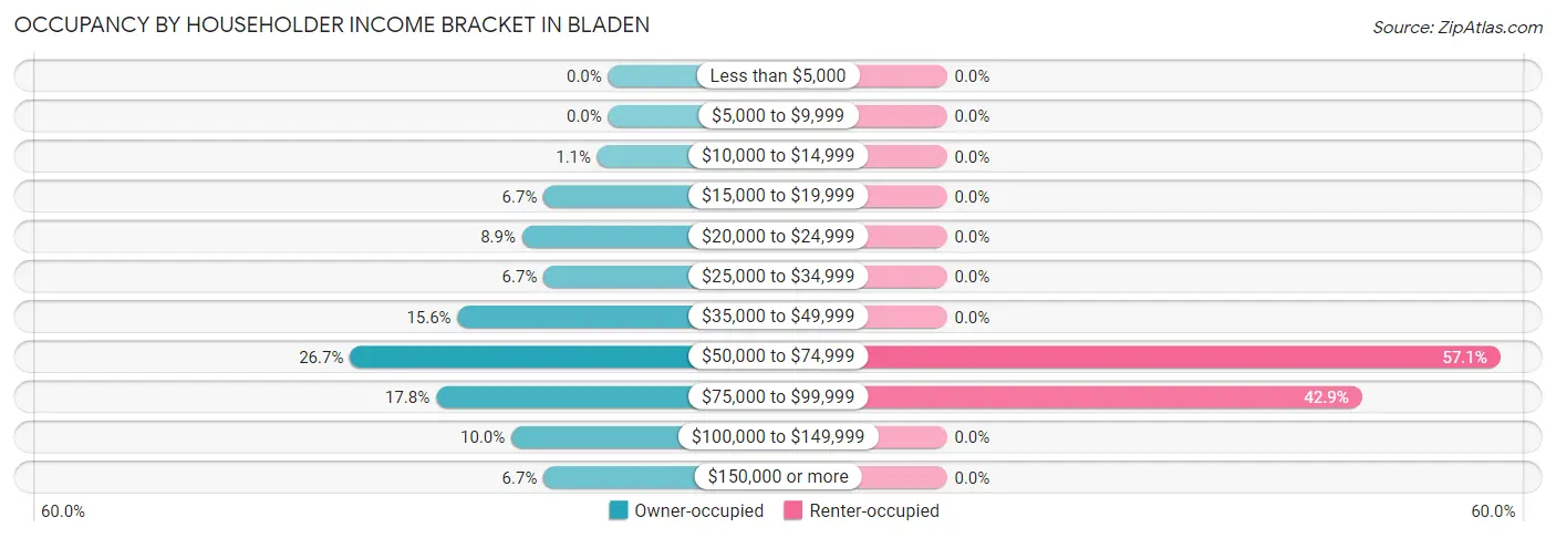 Occupancy by Householder Income Bracket in Bladen