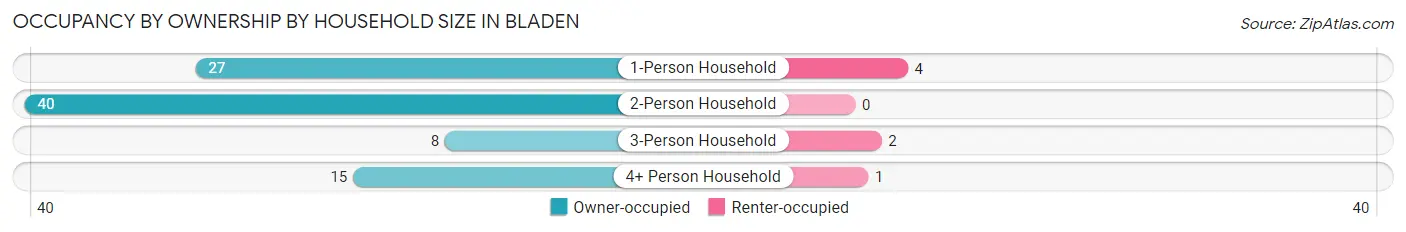 Occupancy by Ownership by Household Size in Bladen